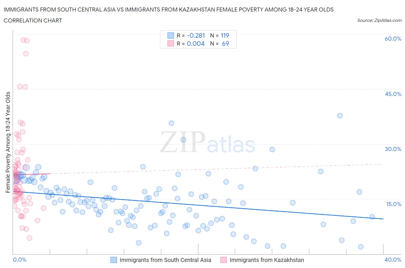 Immigrants from South Central Asia vs Immigrants from Kazakhstan Female Poverty Among 18-24 Year Olds