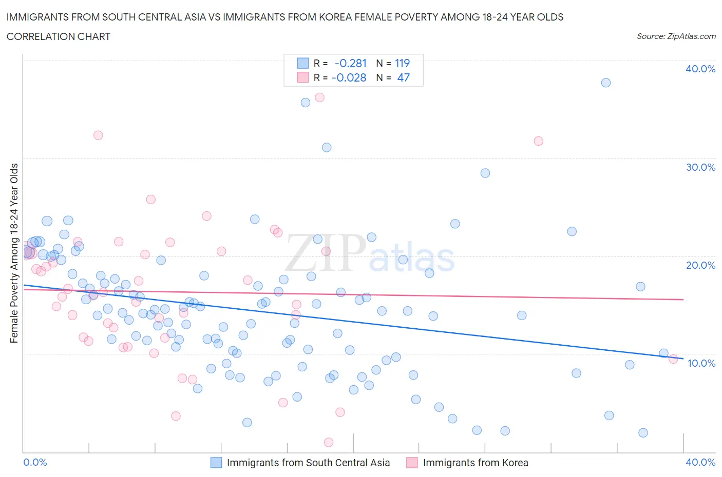 Immigrants from South Central Asia vs Immigrants from Korea Female Poverty Among 18-24 Year Olds