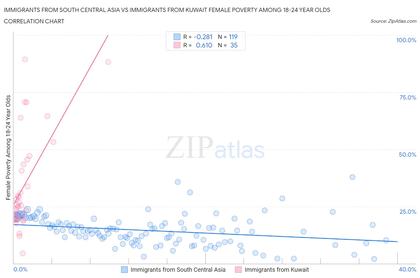 Immigrants from South Central Asia vs Immigrants from Kuwait Female Poverty Among 18-24 Year Olds