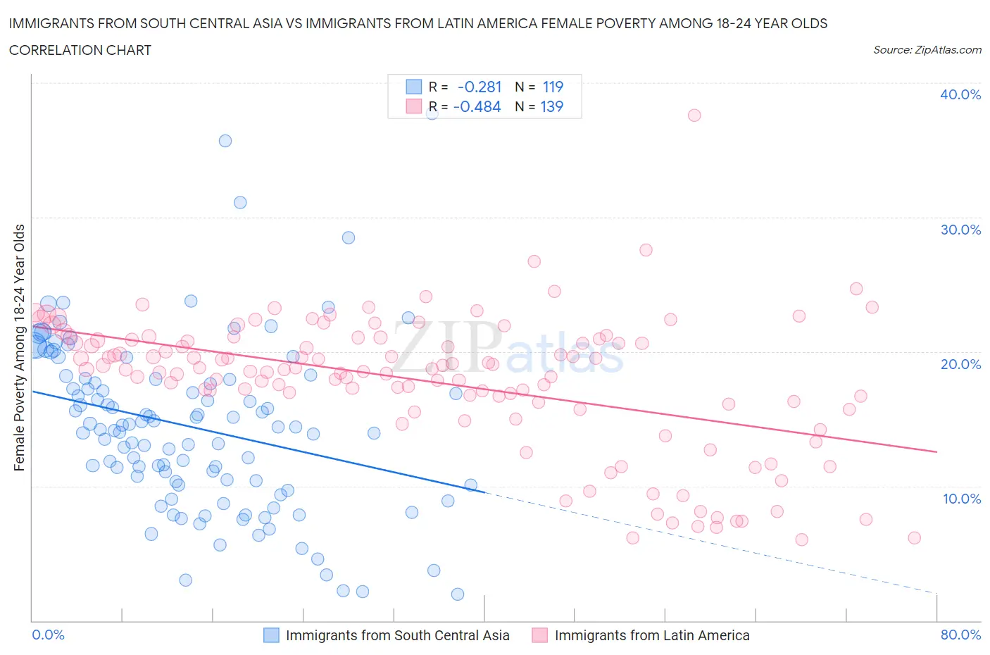 Immigrants from South Central Asia vs Immigrants from Latin America Female Poverty Among 18-24 Year Olds