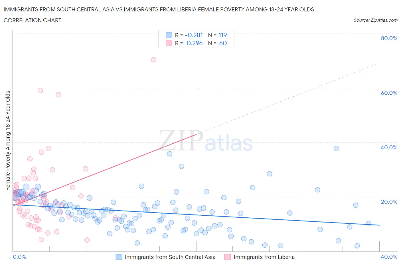 Immigrants from South Central Asia vs Immigrants from Liberia Female Poverty Among 18-24 Year Olds