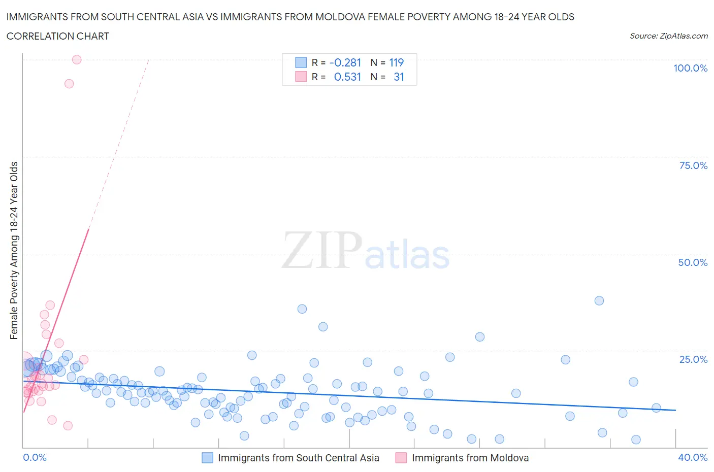 Immigrants from South Central Asia vs Immigrants from Moldova Female Poverty Among 18-24 Year Olds