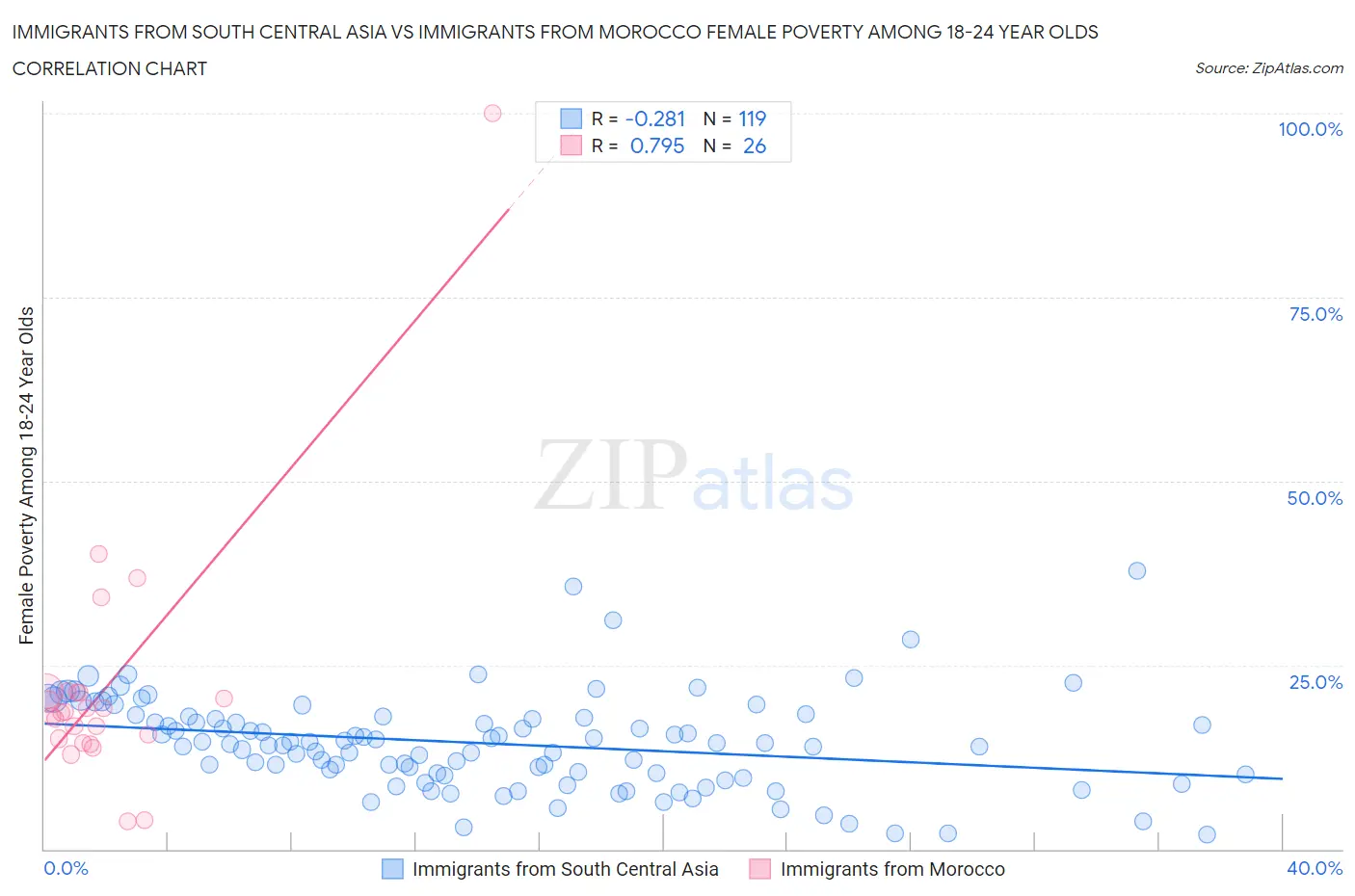 Immigrants from South Central Asia vs Immigrants from Morocco Female Poverty Among 18-24 Year Olds