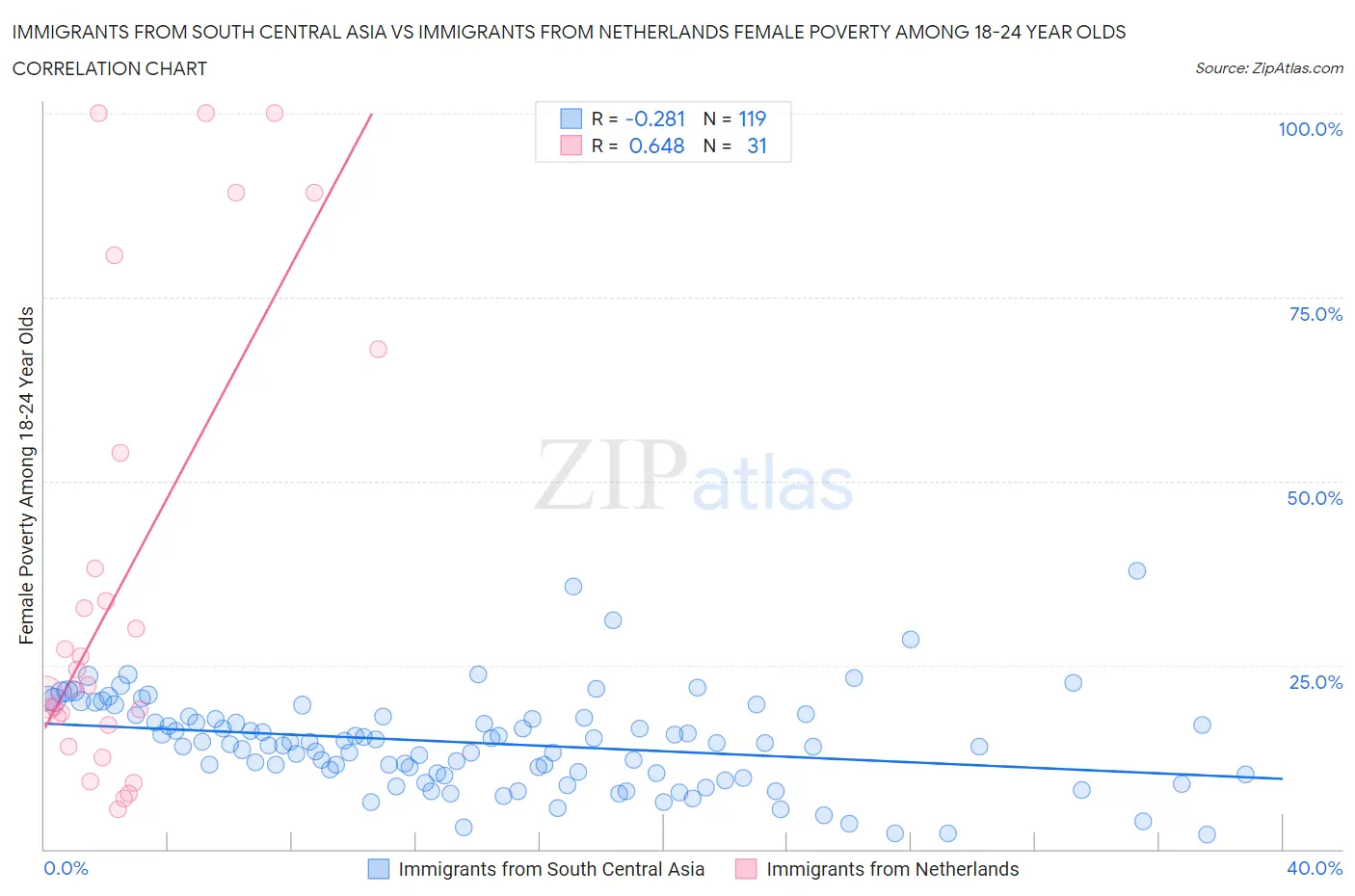 Immigrants from South Central Asia vs Immigrants from Netherlands Female Poverty Among 18-24 Year Olds