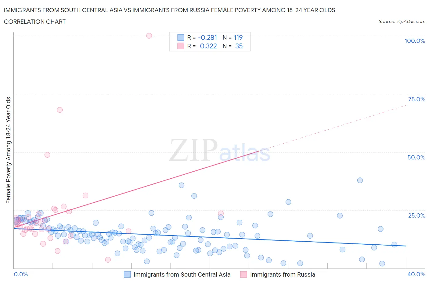 Immigrants from South Central Asia vs Immigrants from Russia Female Poverty Among 18-24 Year Olds