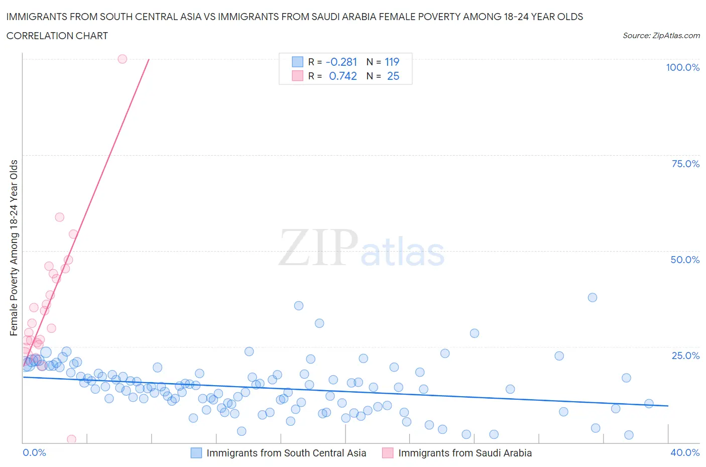 Immigrants from South Central Asia vs Immigrants from Saudi Arabia Female Poverty Among 18-24 Year Olds