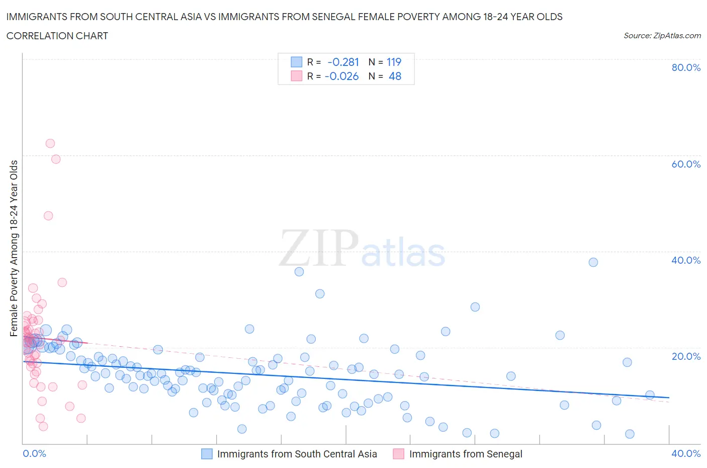 Immigrants from South Central Asia vs Immigrants from Senegal Female Poverty Among 18-24 Year Olds