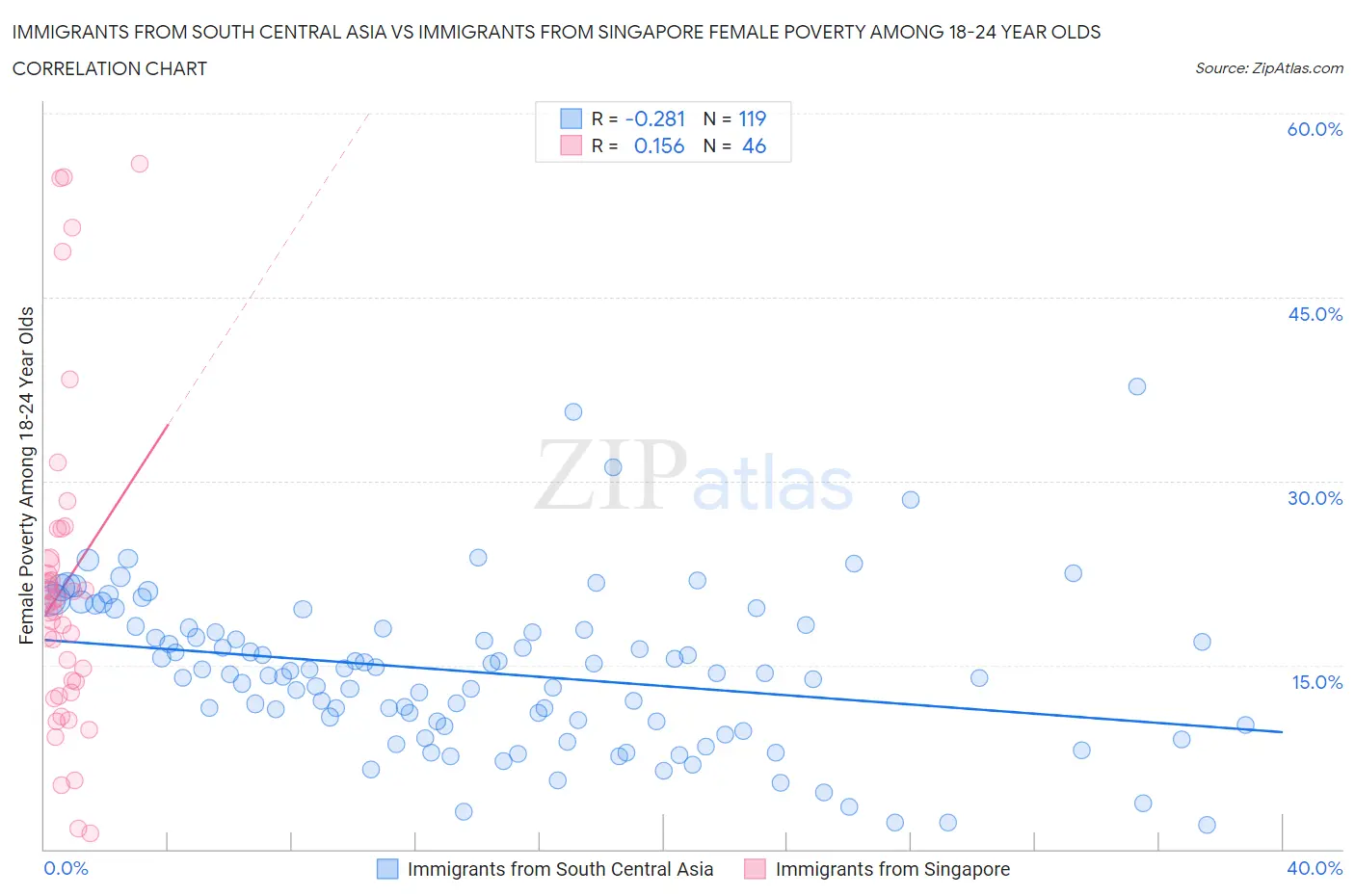 Immigrants from South Central Asia vs Immigrants from Singapore Female Poverty Among 18-24 Year Olds