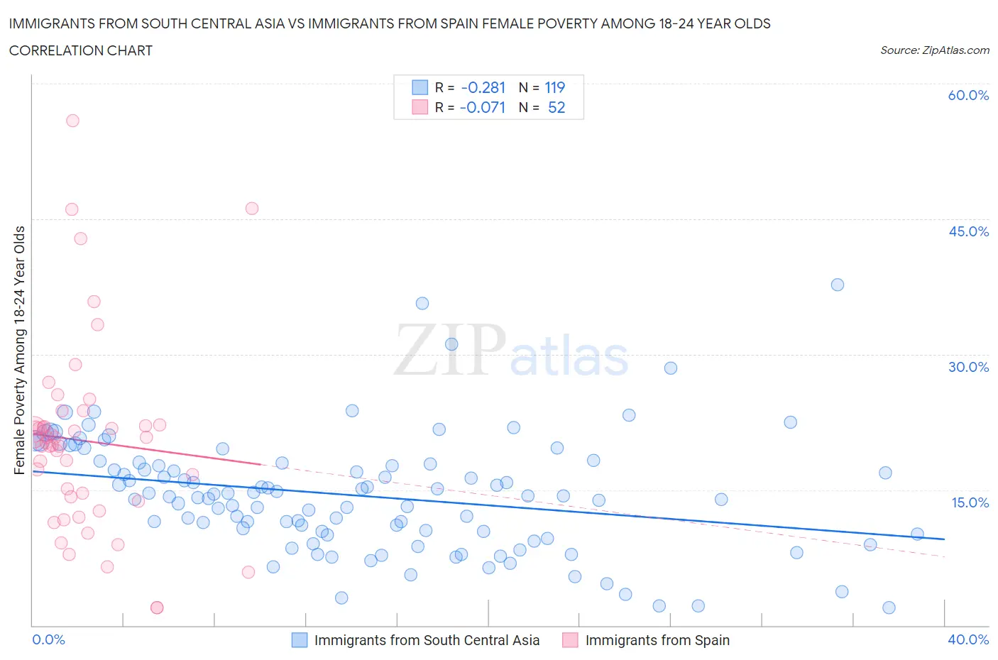 Immigrants from South Central Asia vs Immigrants from Spain Female Poverty Among 18-24 Year Olds