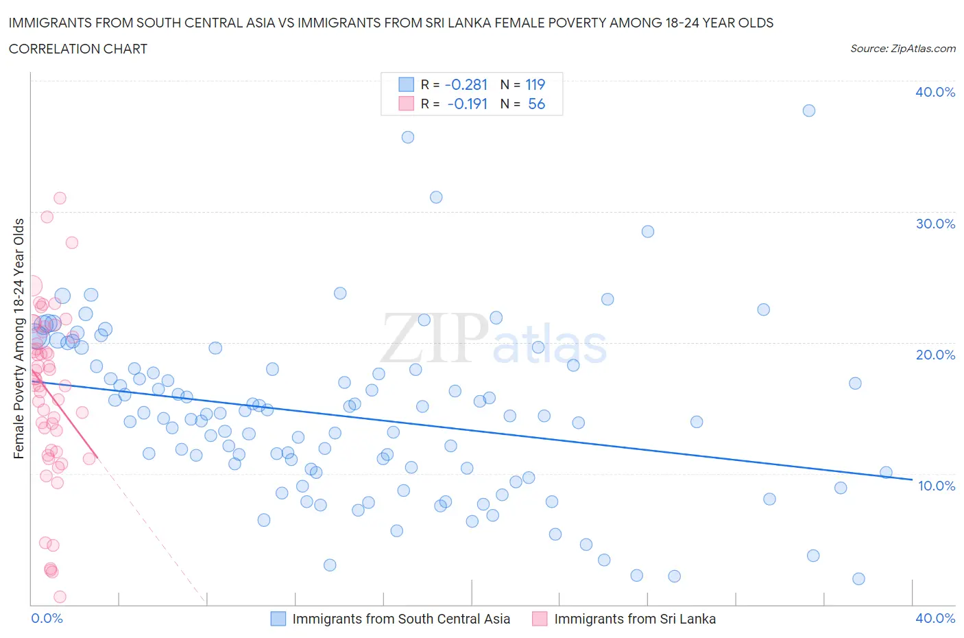 Immigrants from South Central Asia vs Immigrants from Sri Lanka Female Poverty Among 18-24 Year Olds