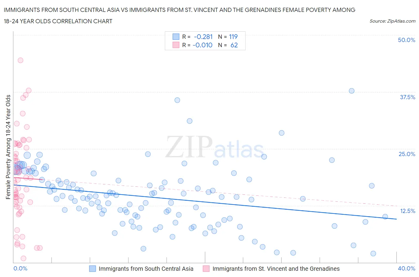 Immigrants from South Central Asia vs Immigrants from St. Vincent and the Grenadines Female Poverty Among 18-24 Year Olds