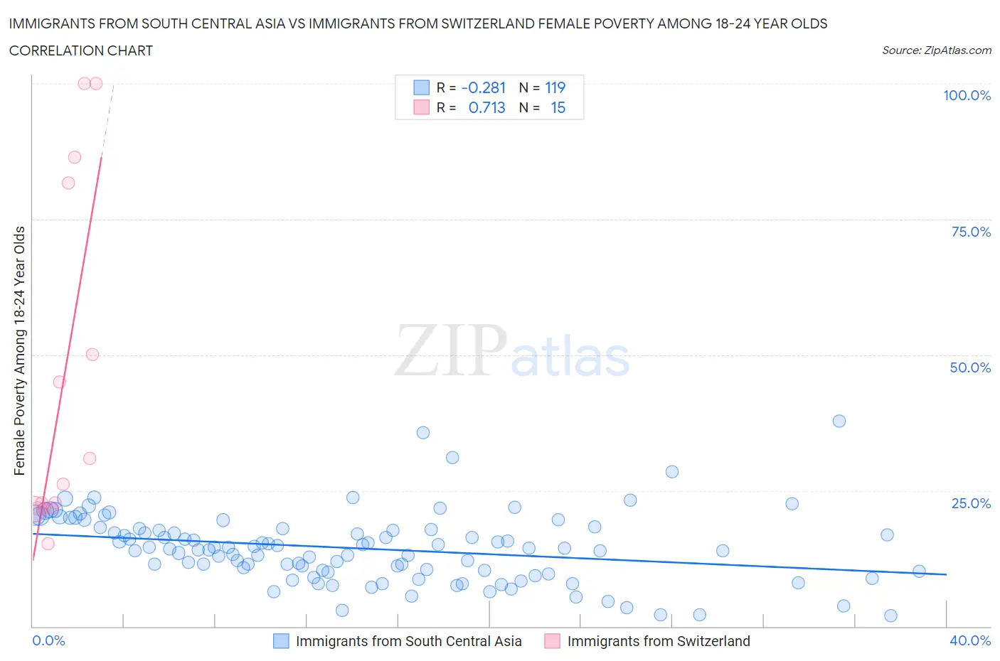 Immigrants from South Central Asia vs Immigrants from Switzerland Female Poverty Among 18-24 Year Olds