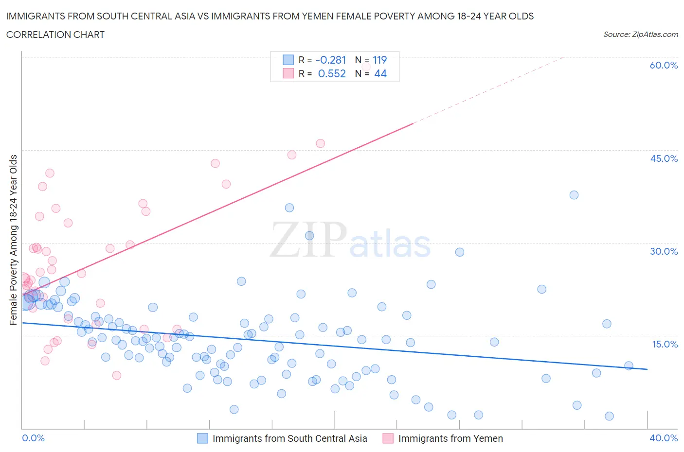 Immigrants from South Central Asia vs Immigrants from Yemen Female Poverty Among 18-24 Year Olds