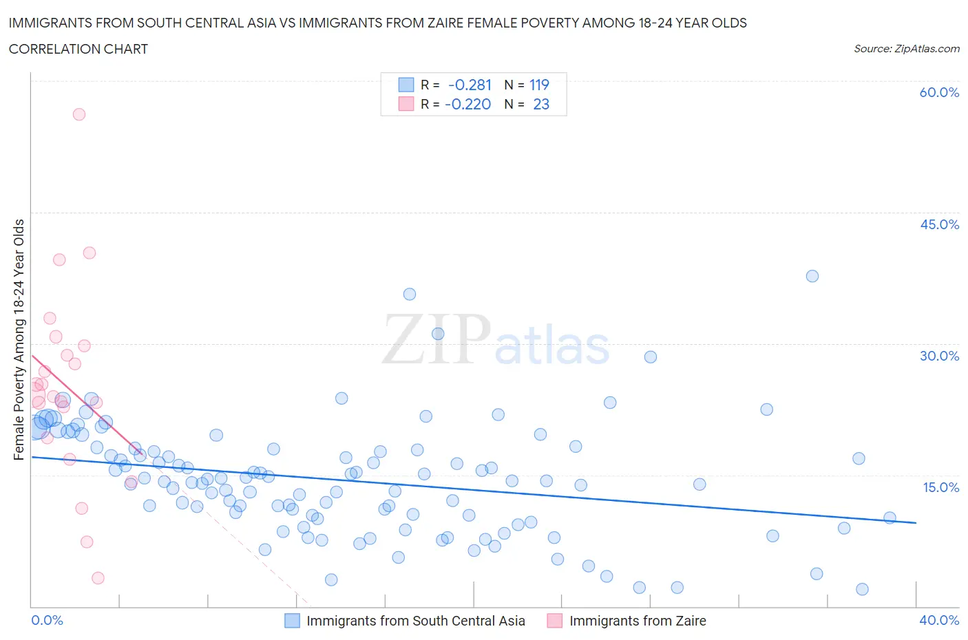 Immigrants from South Central Asia vs Immigrants from Zaire Female Poverty Among 18-24 Year Olds