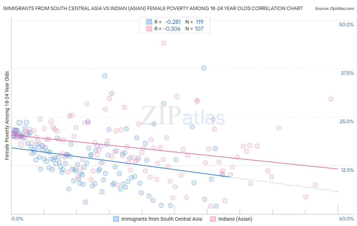 Immigrants from South Central Asia vs Indian (Asian) Female Poverty Among 18-24 Year Olds