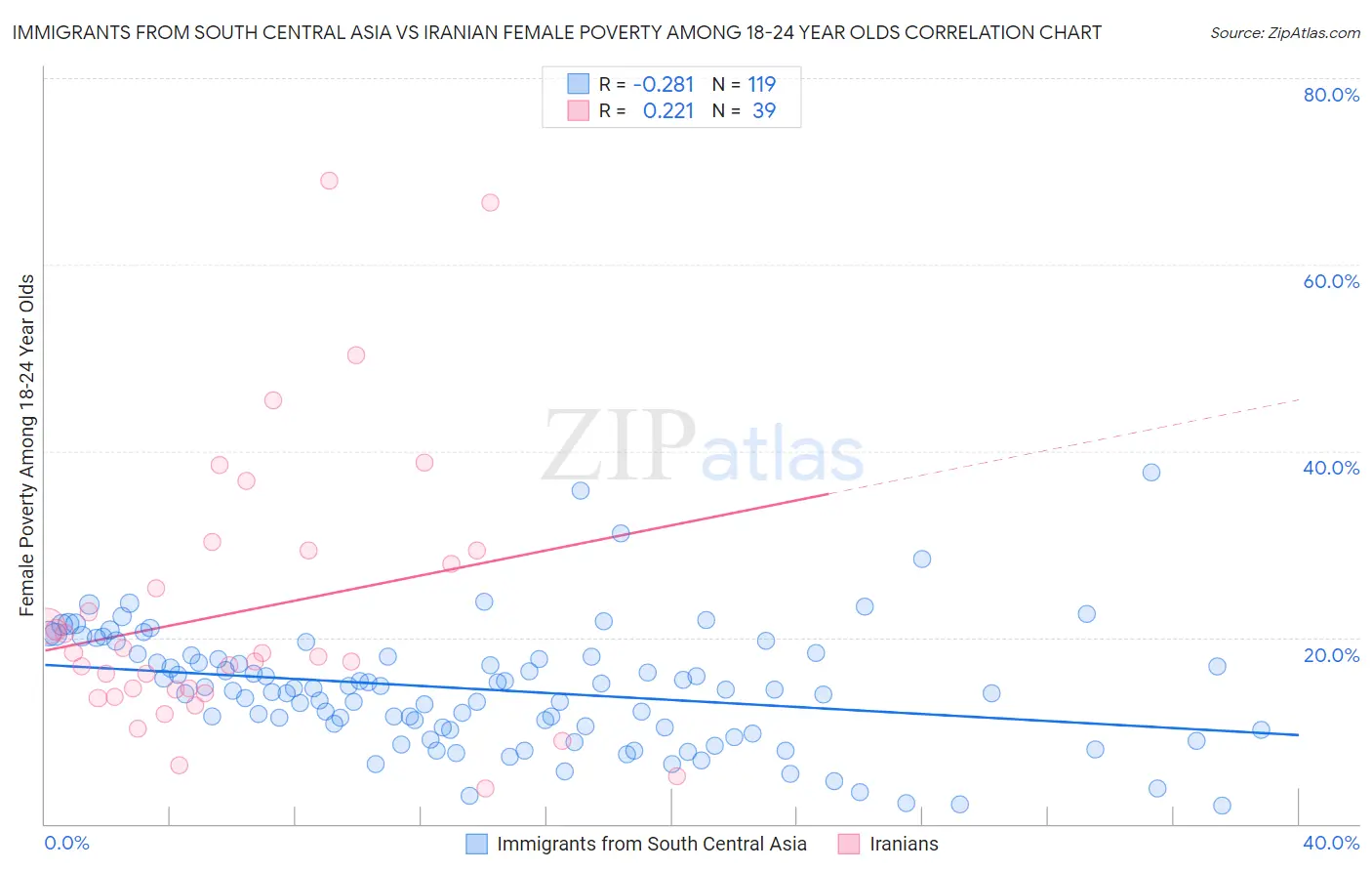 Immigrants from South Central Asia vs Iranian Female Poverty Among 18-24 Year Olds