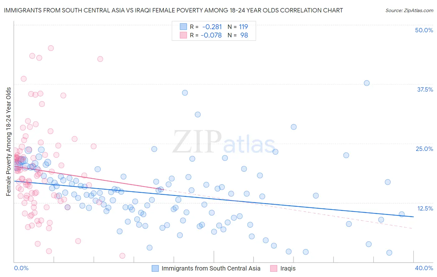 Immigrants from South Central Asia vs Iraqi Female Poverty Among 18-24 Year Olds