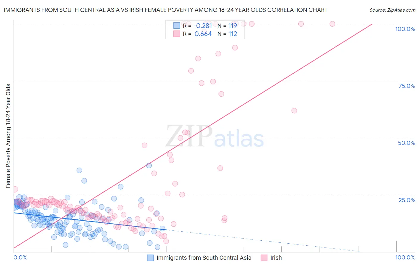 Immigrants from South Central Asia vs Irish Female Poverty Among 18-24 Year Olds