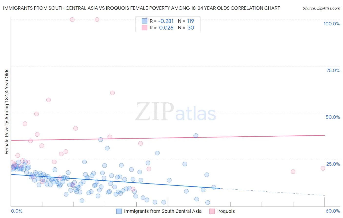 Immigrants from South Central Asia vs Iroquois Female Poverty Among 18-24 Year Olds