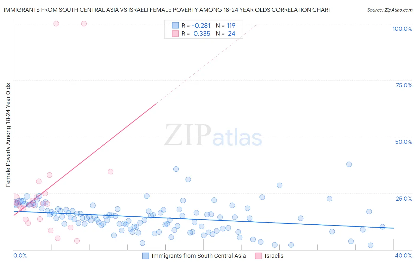 Immigrants from South Central Asia vs Israeli Female Poverty Among 18-24 Year Olds