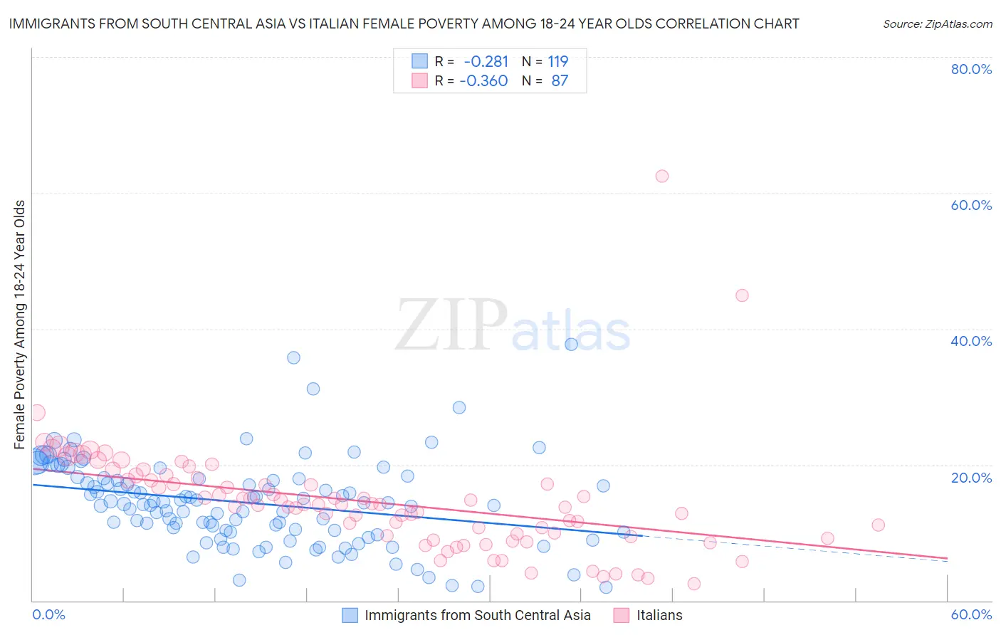 Immigrants from South Central Asia vs Italian Female Poverty Among 18-24 Year Olds