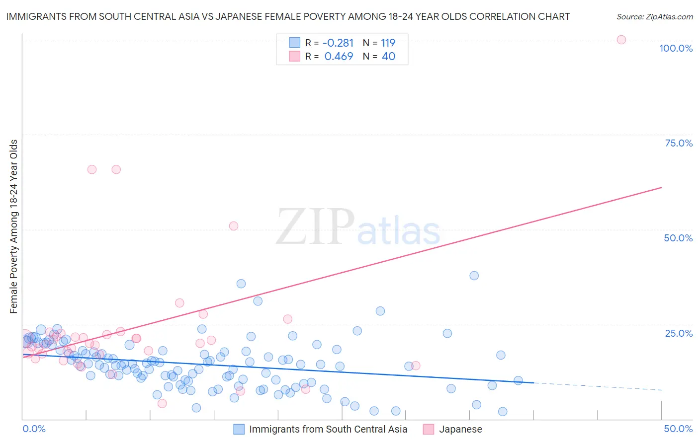 Immigrants from South Central Asia vs Japanese Female Poverty Among 18-24 Year Olds