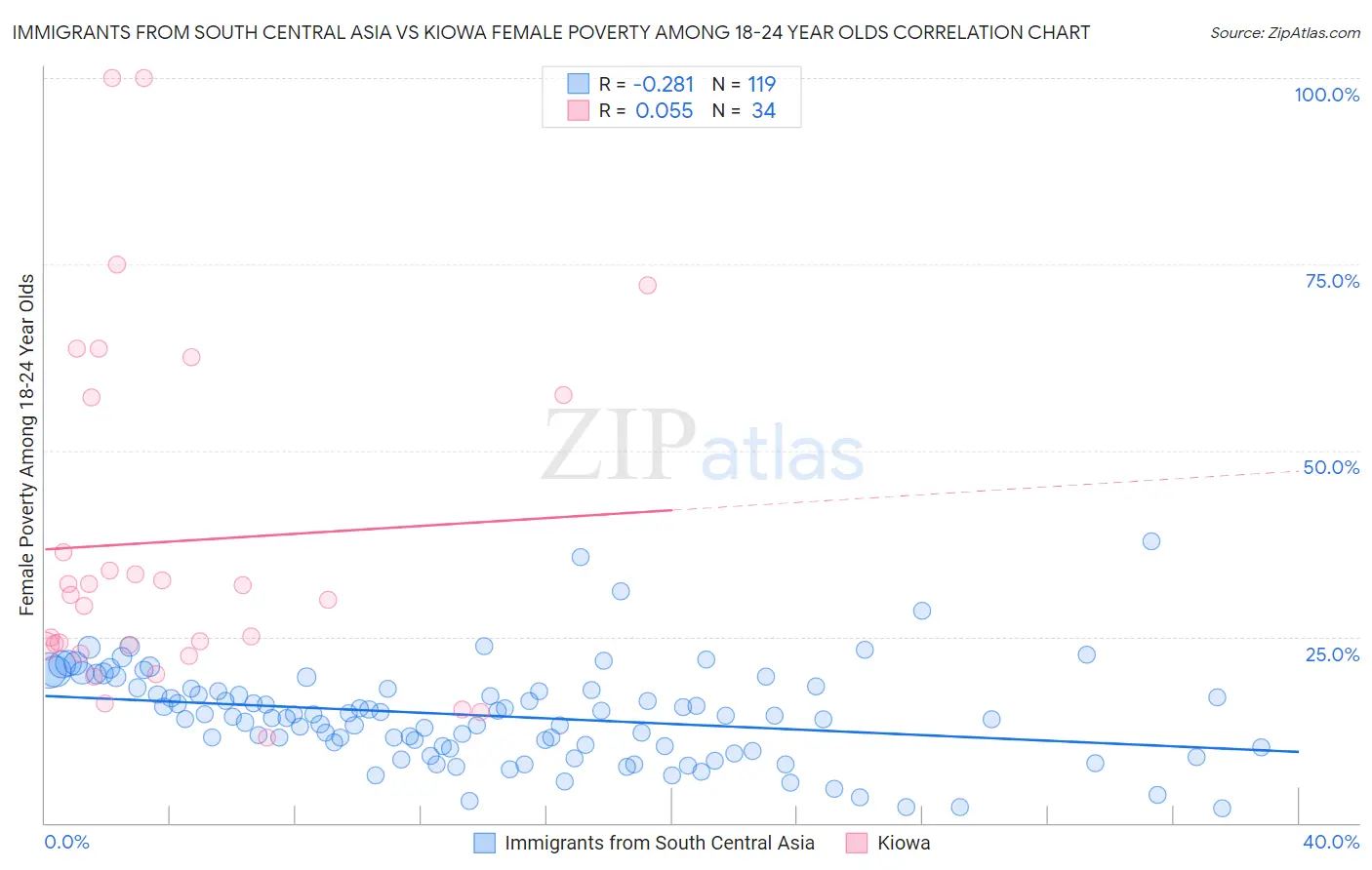 Immigrants from South Central Asia vs Kiowa Female Poverty Among 18-24 Year Olds