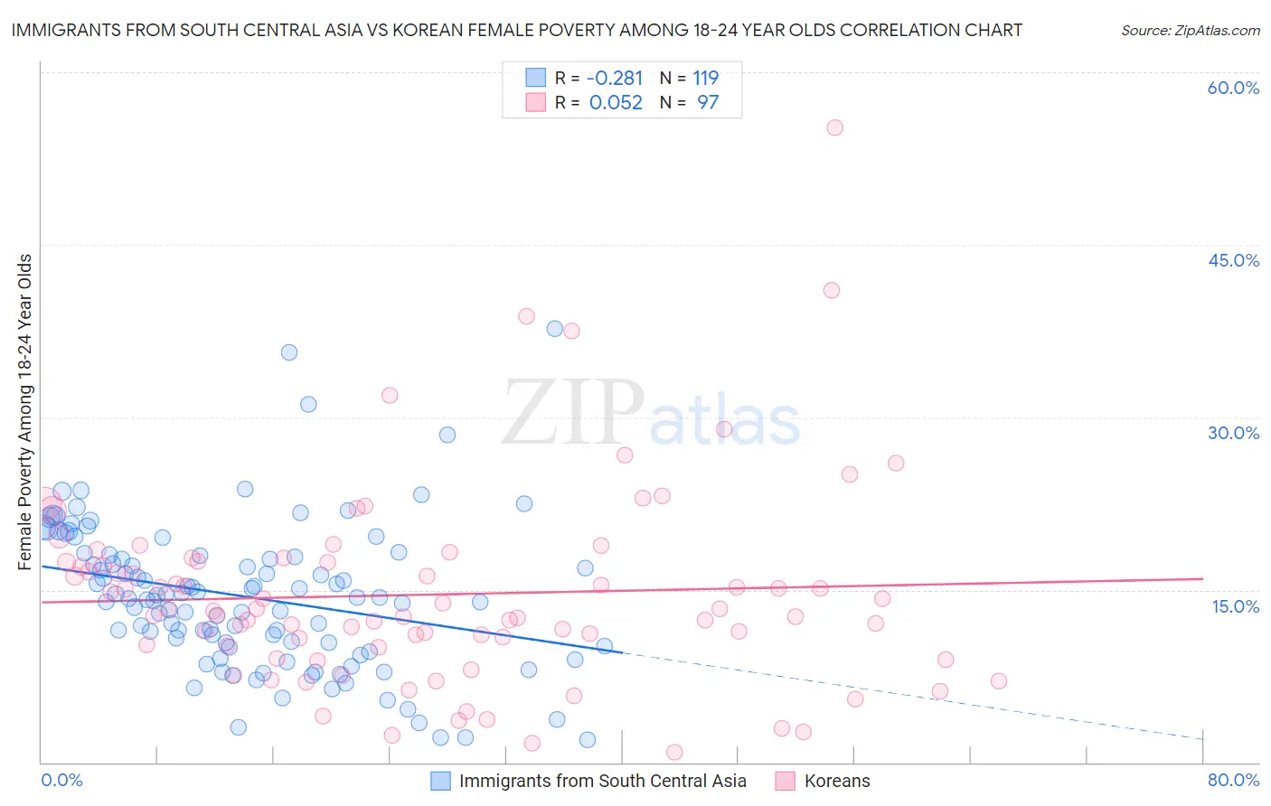 Immigrants from South Central Asia vs Korean Female Poverty Among 18-24 Year Olds