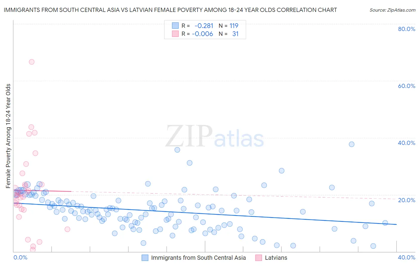 Immigrants from South Central Asia vs Latvian Female Poverty Among 18-24 Year Olds