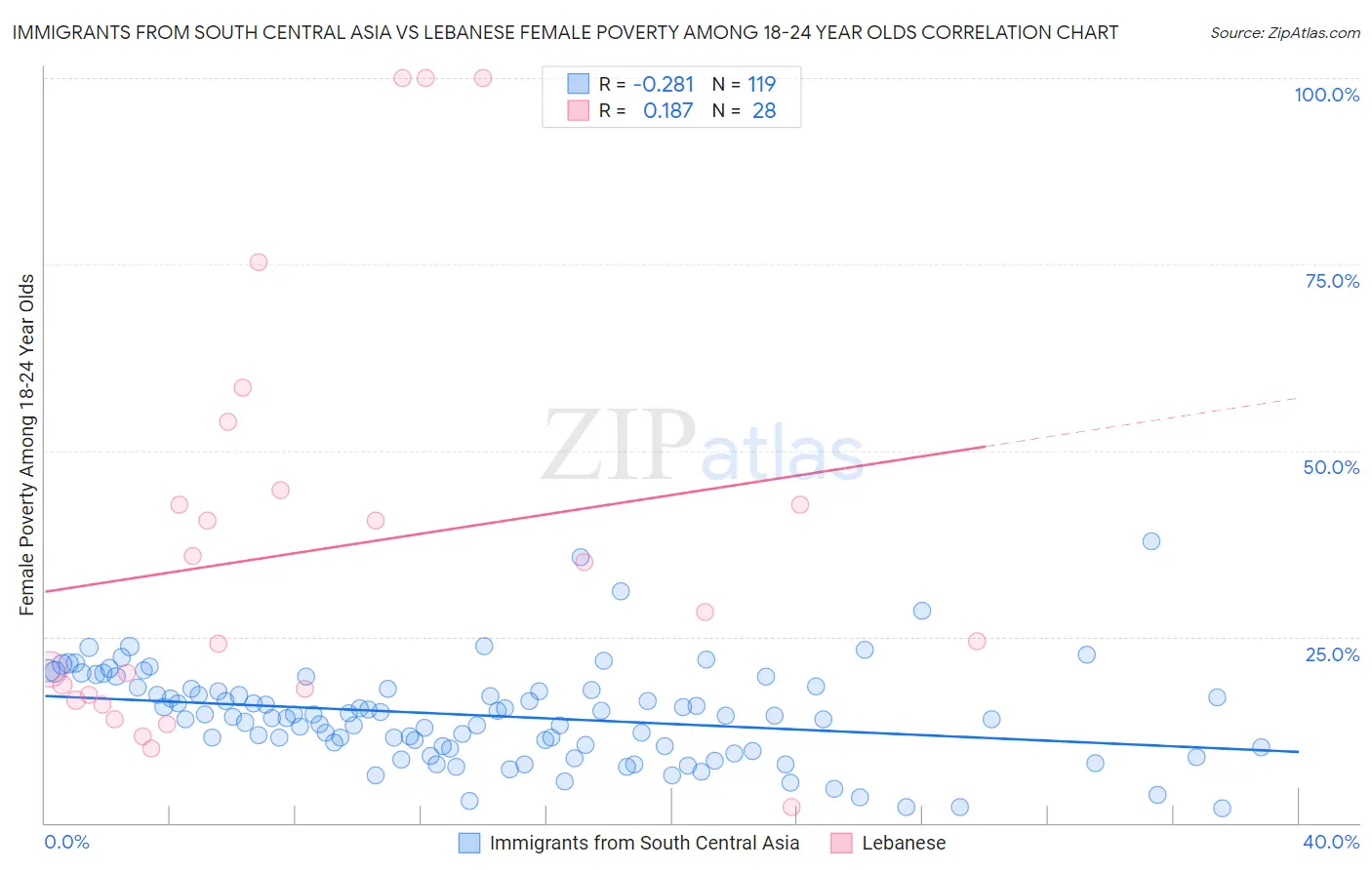 Immigrants from South Central Asia vs Lebanese Female Poverty Among 18-24 Year Olds