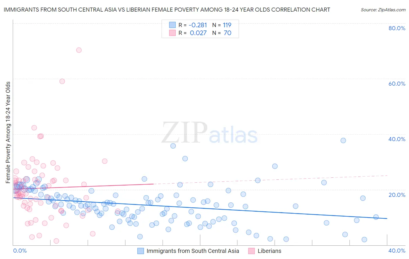 Immigrants from South Central Asia vs Liberian Female Poverty Among 18-24 Year Olds