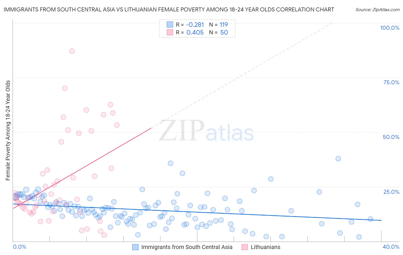 Immigrants from South Central Asia vs Lithuanian Female Poverty Among 18-24 Year Olds