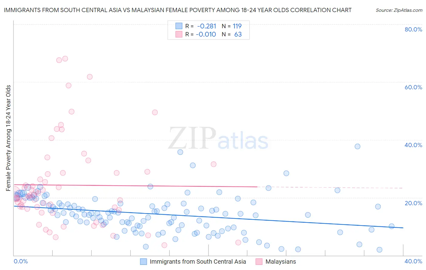 Immigrants from South Central Asia vs Malaysian Female Poverty Among 18-24 Year Olds