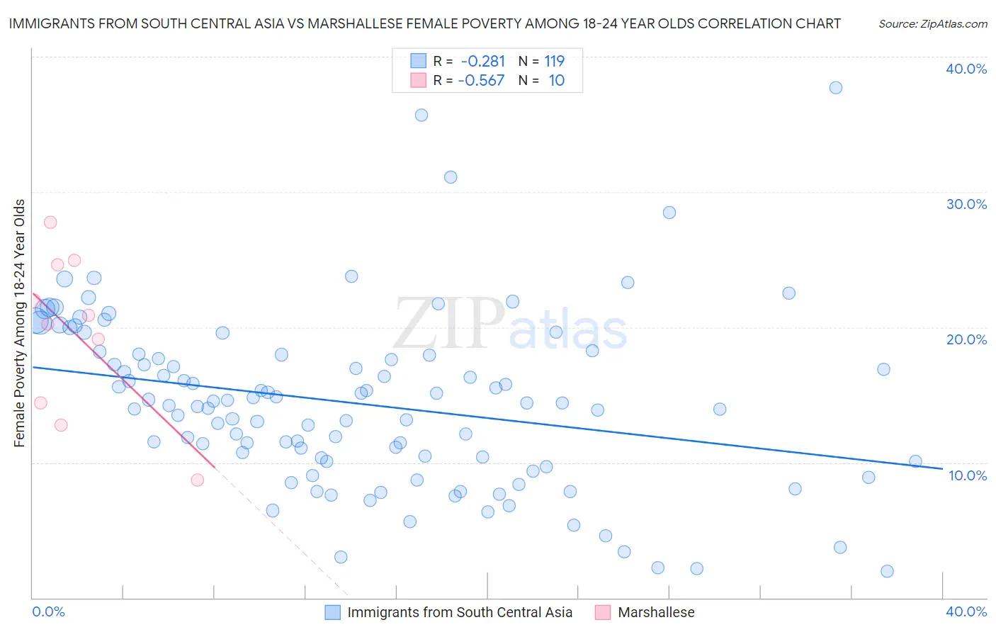 Immigrants from South Central Asia vs Marshallese Female Poverty Among 18-24 Year Olds