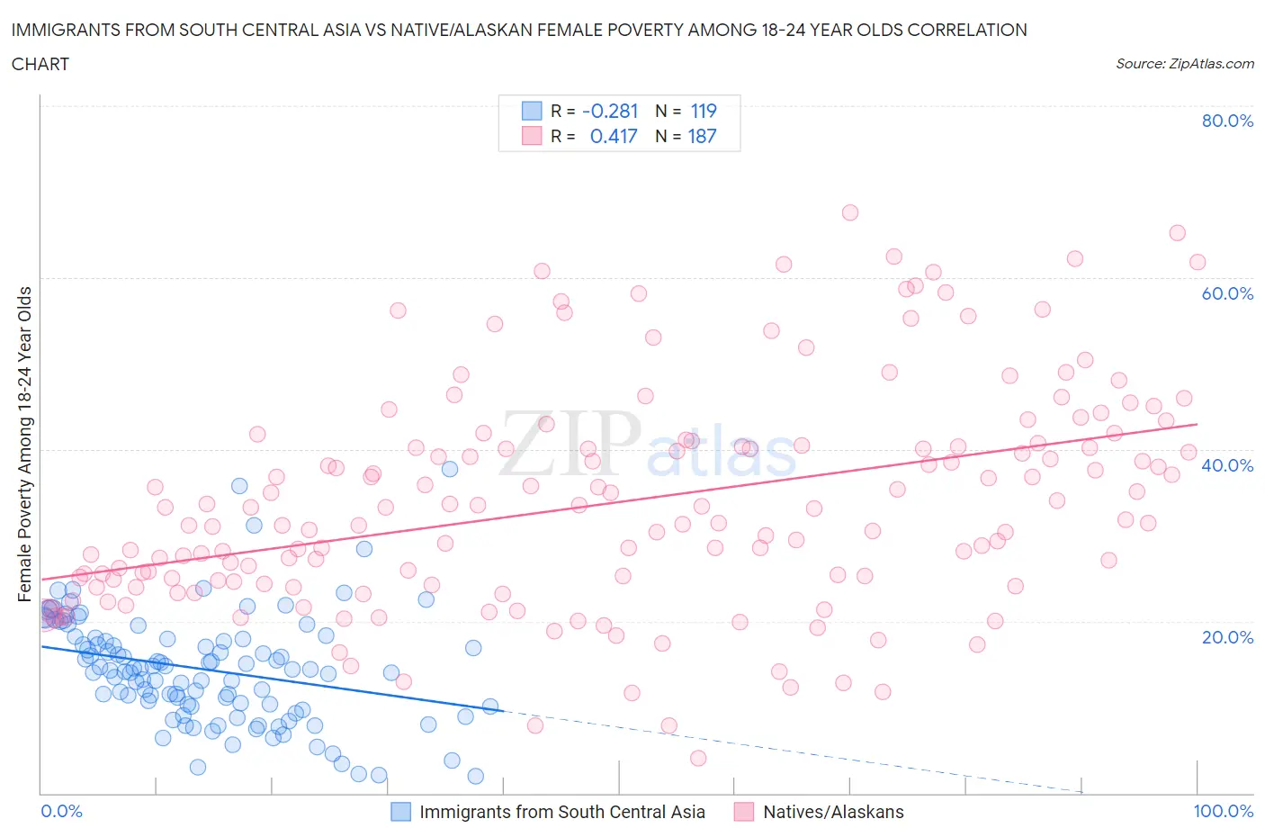 Immigrants from South Central Asia vs Native/Alaskan Female Poverty Among 18-24 Year Olds