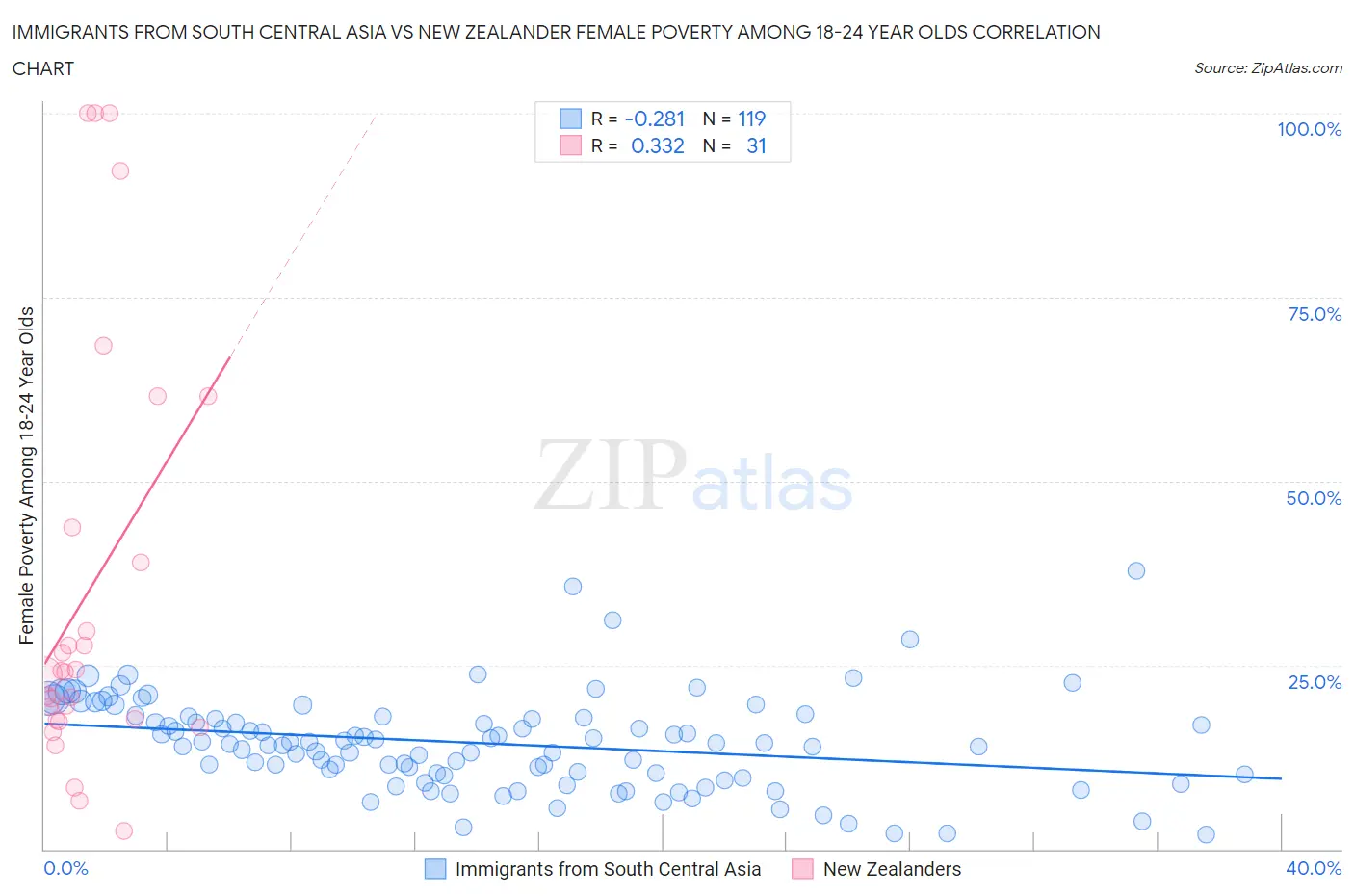 Immigrants from South Central Asia vs New Zealander Female Poverty Among 18-24 Year Olds