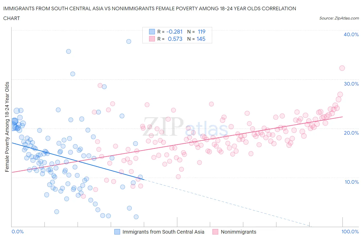 Immigrants from South Central Asia vs Nonimmigrants Female Poverty Among 18-24 Year Olds