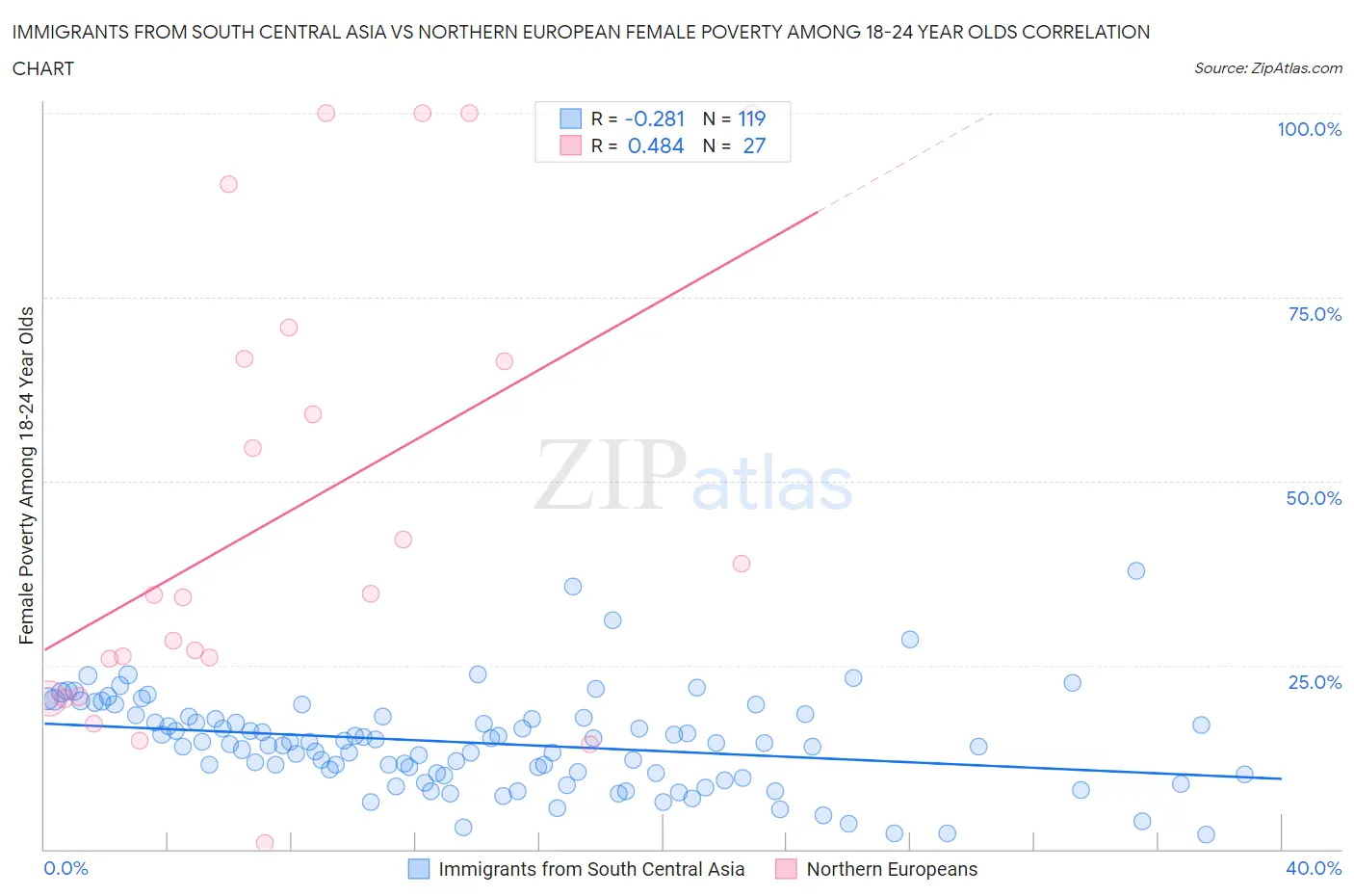 Immigrants from South Central Asia vs Northern European Female Poverty Among 18-24 Year Olds