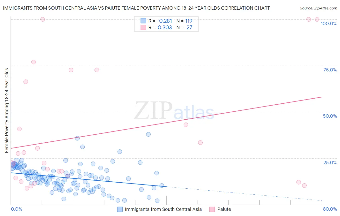 Immigrants from South Central Asia vs Paiute Female Poverty Among 18-24 Year Olds