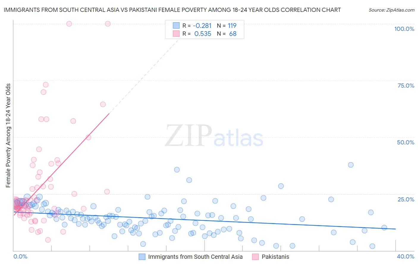 Immigrants from South Central Asia vs Pakistani Female Poverty Among 18-24 Year Olds