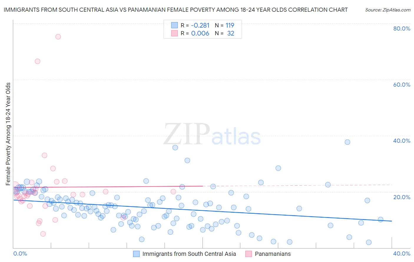 Immigrants from South Central Asia vs Panamanian Female Poverty Among 18-24 Year Olds
