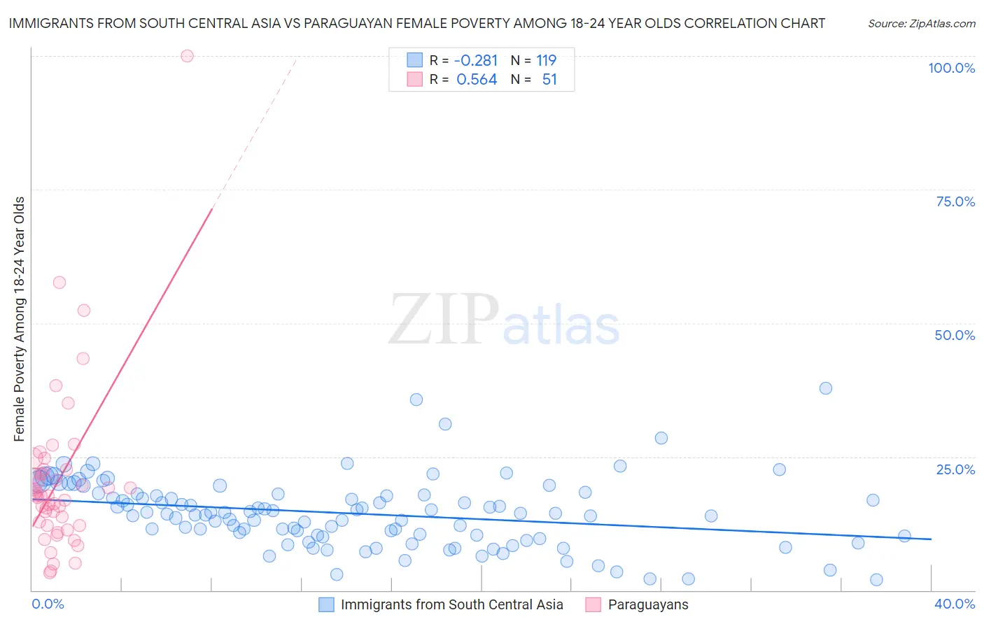 Immigrants from South Central Asia vs Paraguayan Female Poverty Among 18-24 Year Olds