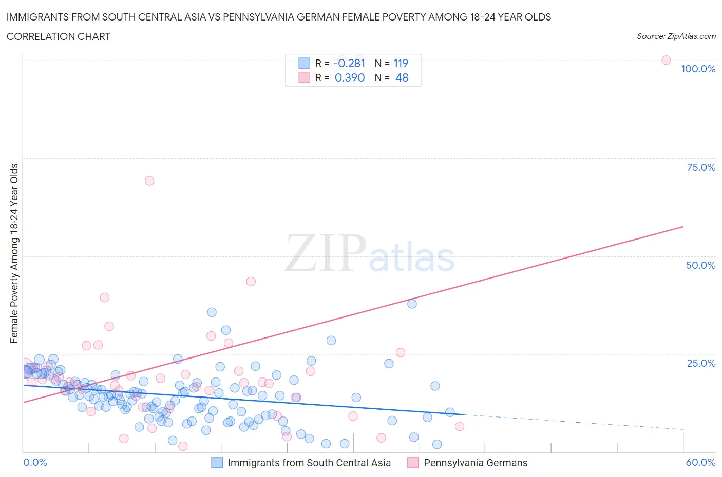 Immigrants from South Central Asia vs Pennsylvania German Female Poverty Among 18-24 Year Olds