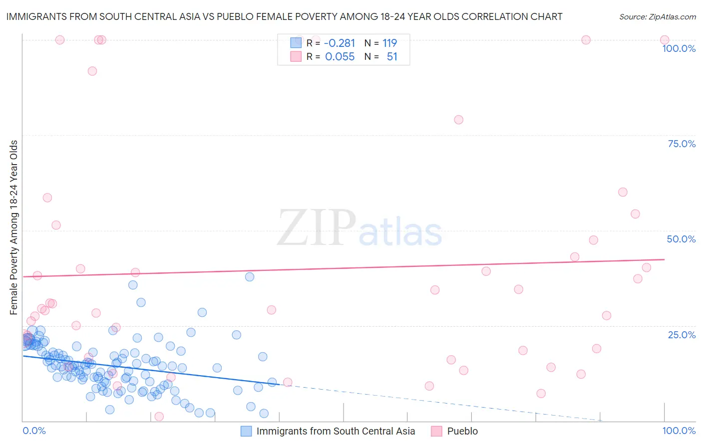 Immigrants from South Central Asia vs Pueblo Female Poverty Among 18-24 Year Olds