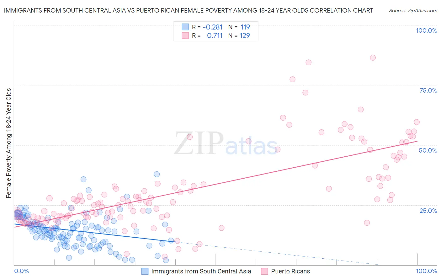 Immigrants from South Central Asia vs Puerto Rican Female Poverty Among 18-24 Year Olds