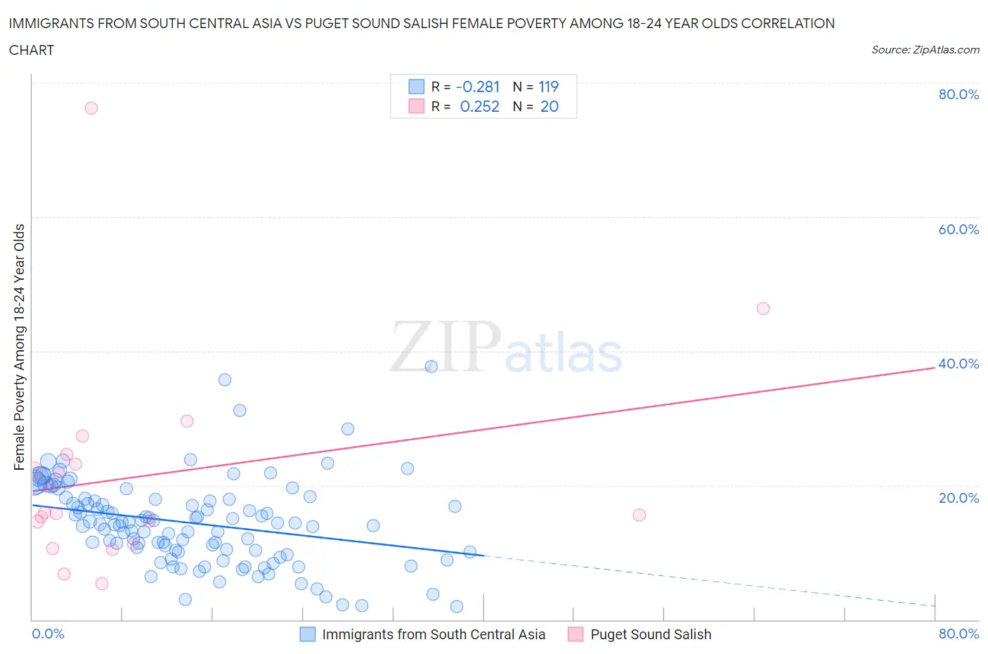 Immigrants from South Central Asia vs Puget Sound Salish Female Poverty Among 18-24 Year Olds