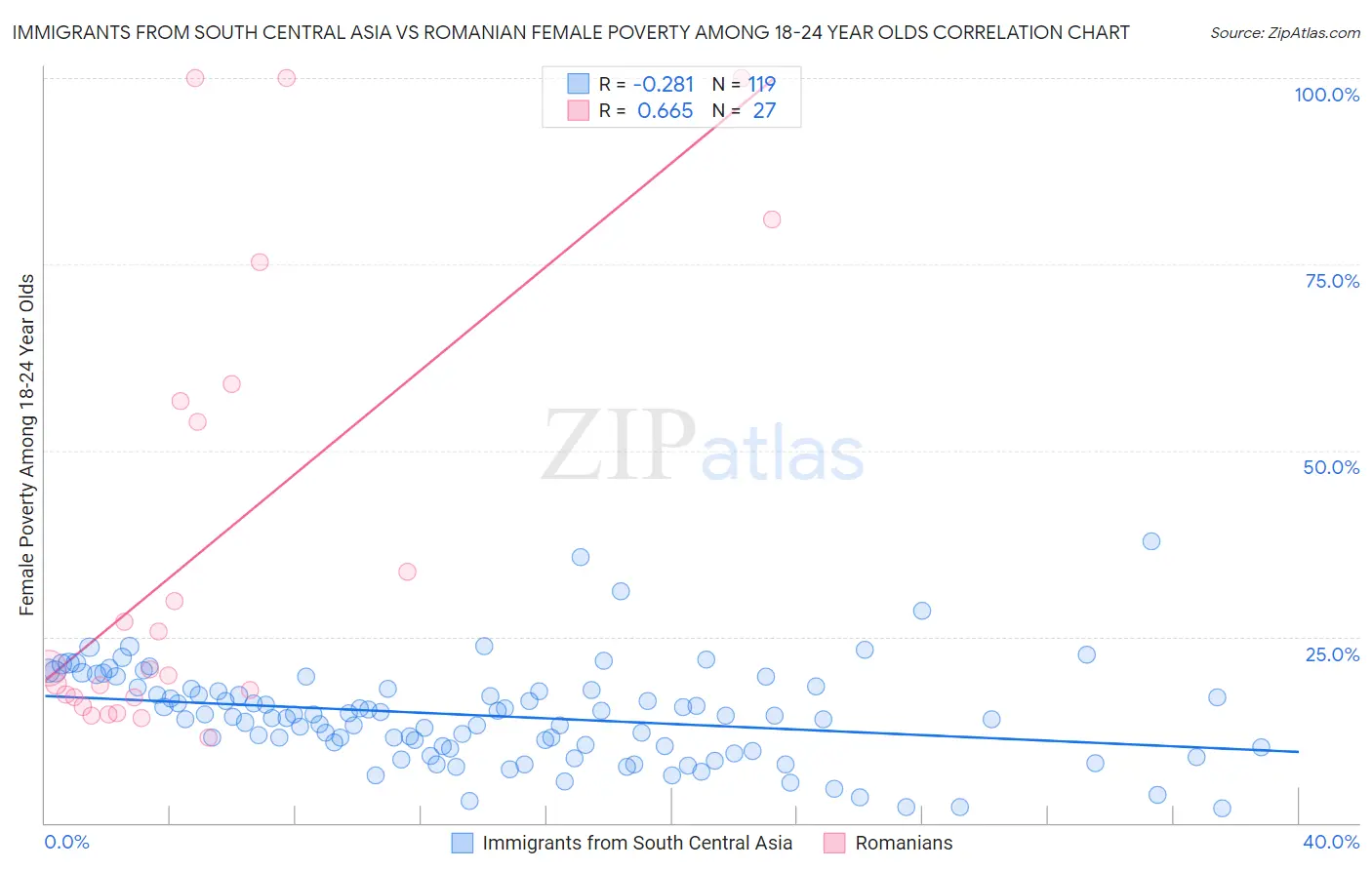 Immigrants from South Central Asia vs Romanian Female Poverty Among 18-24 Year Olds