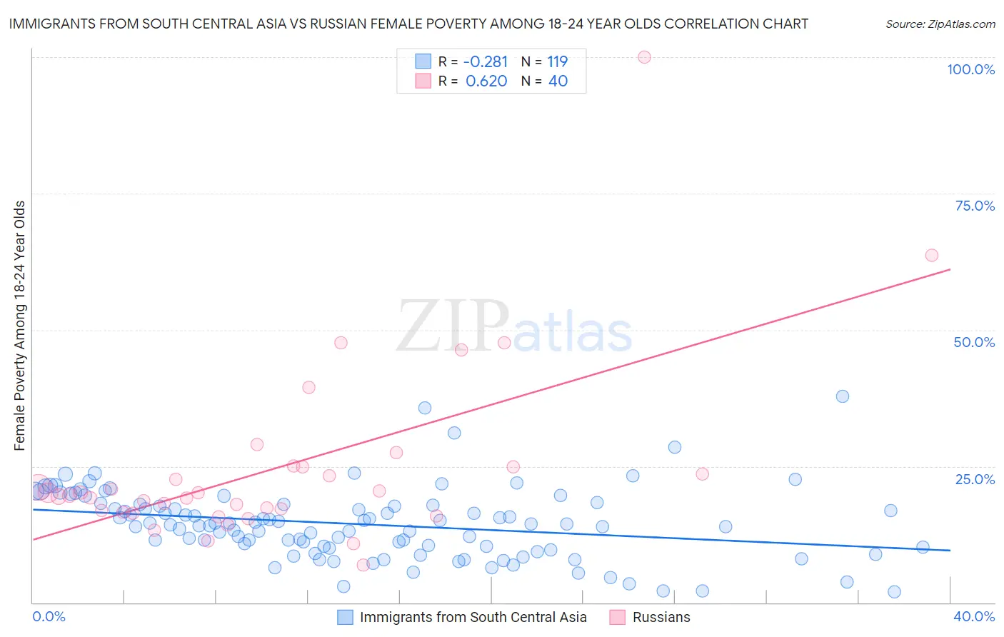 Immigrants from South Central Asia vs Russian Female Poverty Among 18-24 Year Olds