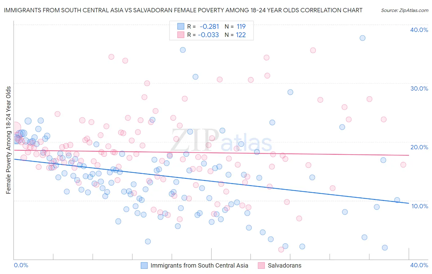 Immigrants from South Central Asia vs Salvadoran Female Poverty Among 18-24 Year Olds