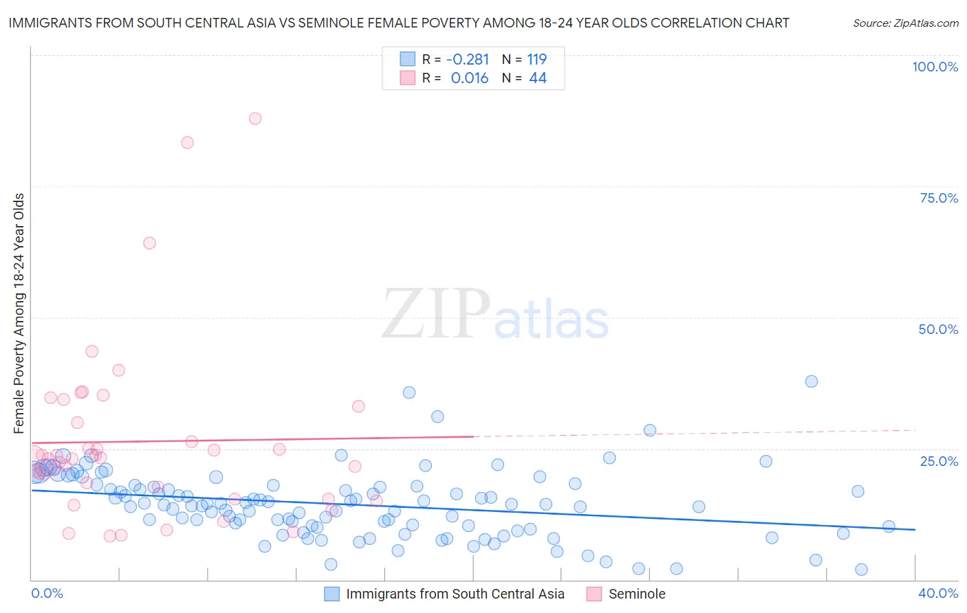 Immigrants from South Central Asia vs Seminole Female Poverty Among 18-24 Year Olds
